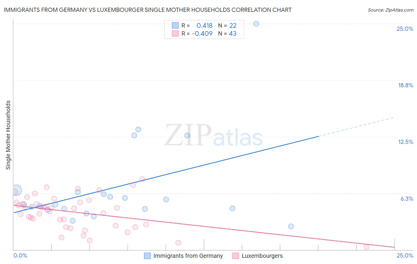 Immigrants from Germany vs Luxembourger Single Mother Households