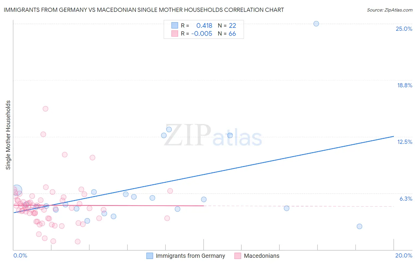 Immigrants from Germany vs Macedonian Single Mother Households
