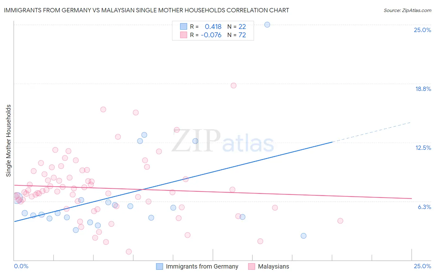 Immigrants from Germany vs Malaysian Single Mother Households