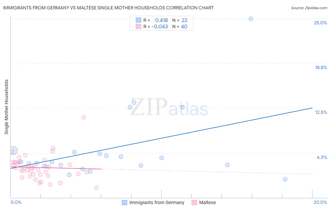 Immigrants from Germany vs Maltese Single Mother Households