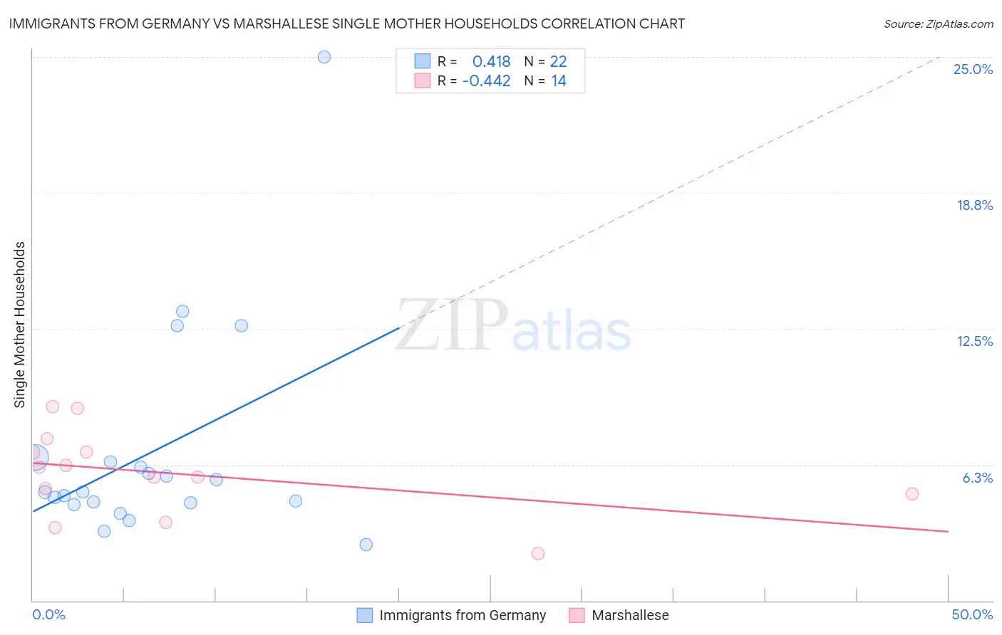 Immigrants from Germany vs Marshallese Single Mother Households