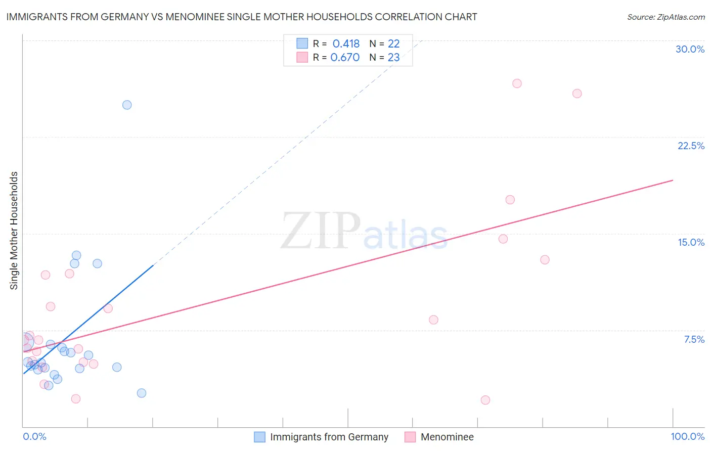 Immigrants from Germany vs Menominee Single Mother Households