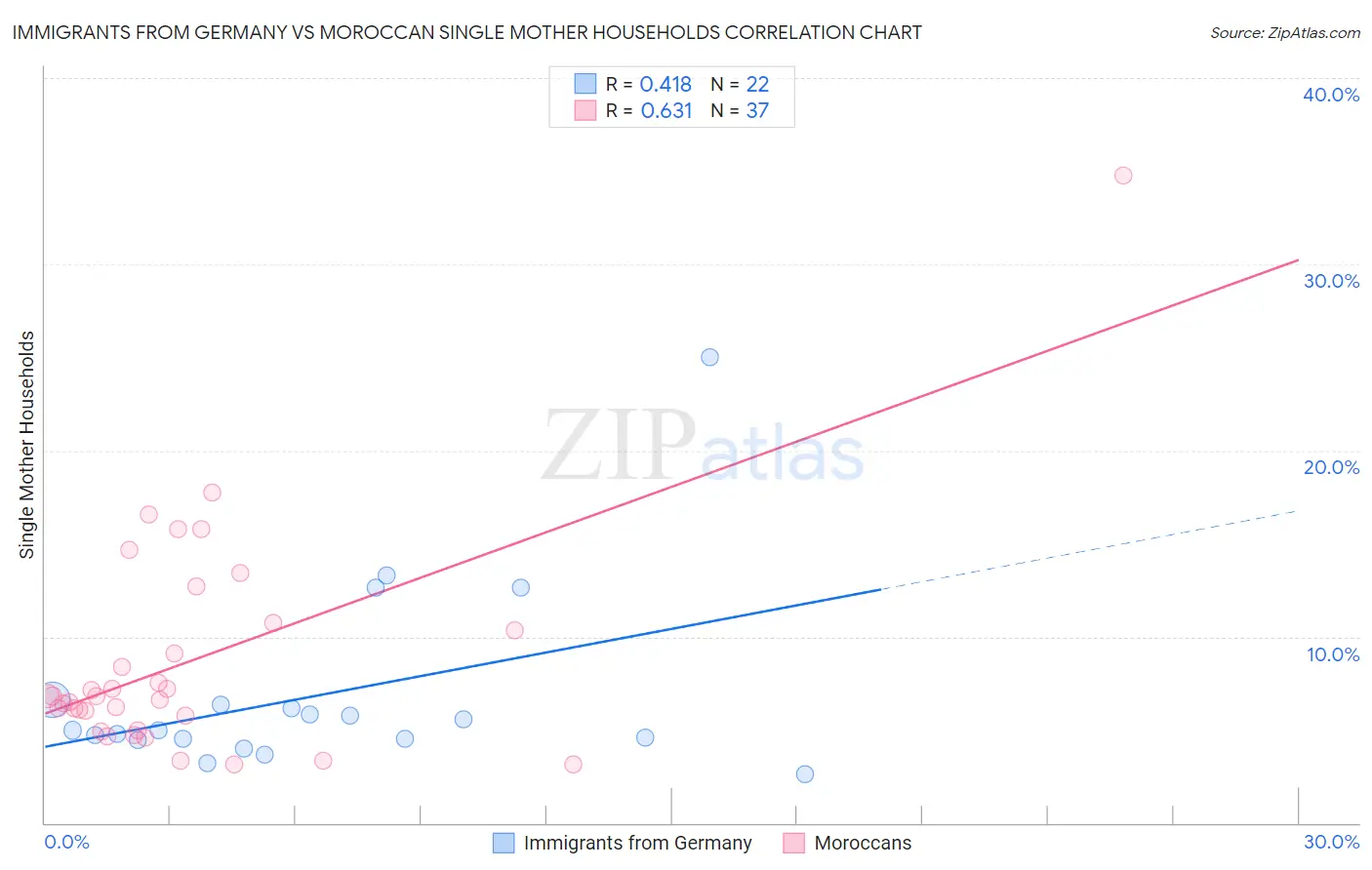 Immigrants from Germany vs Moroccan Single Mother Households