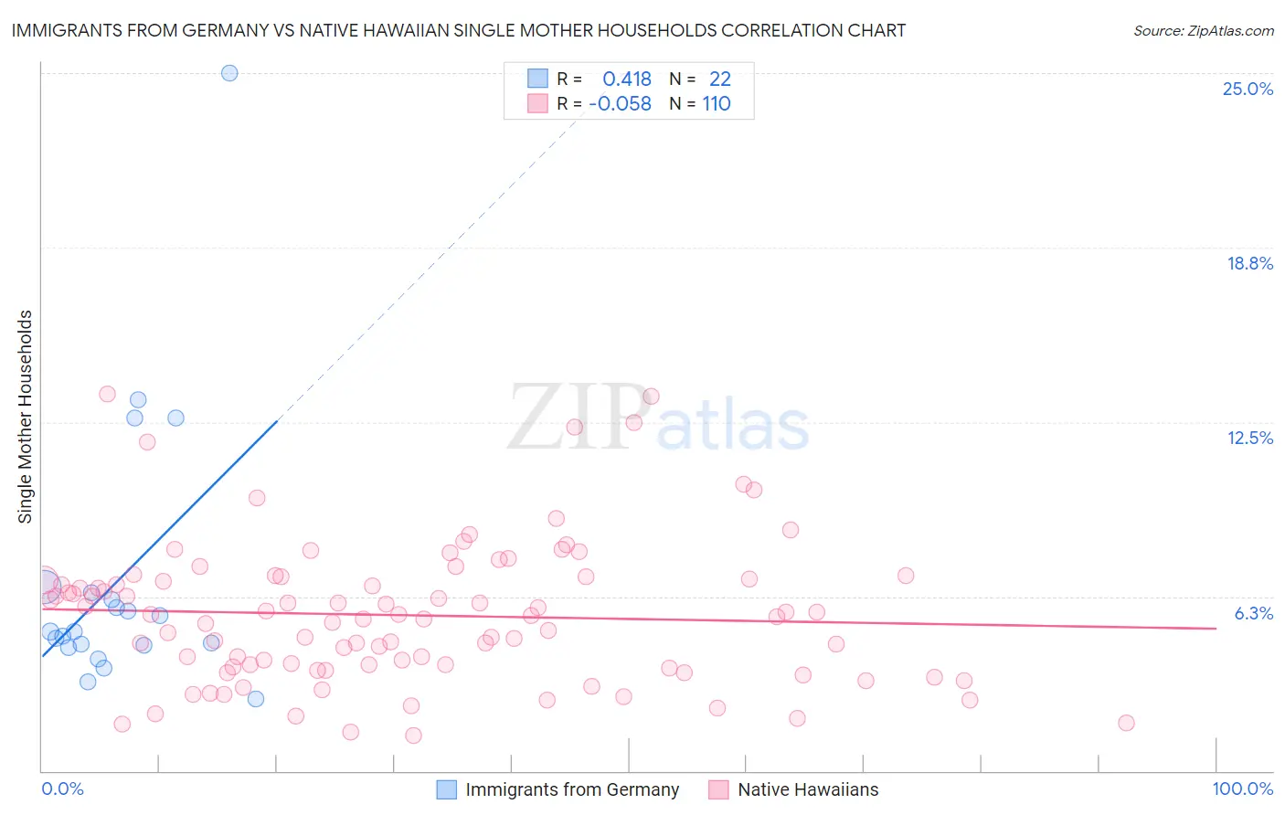 Immigrants from Germany vs Native Hawaiian Single Mother Households