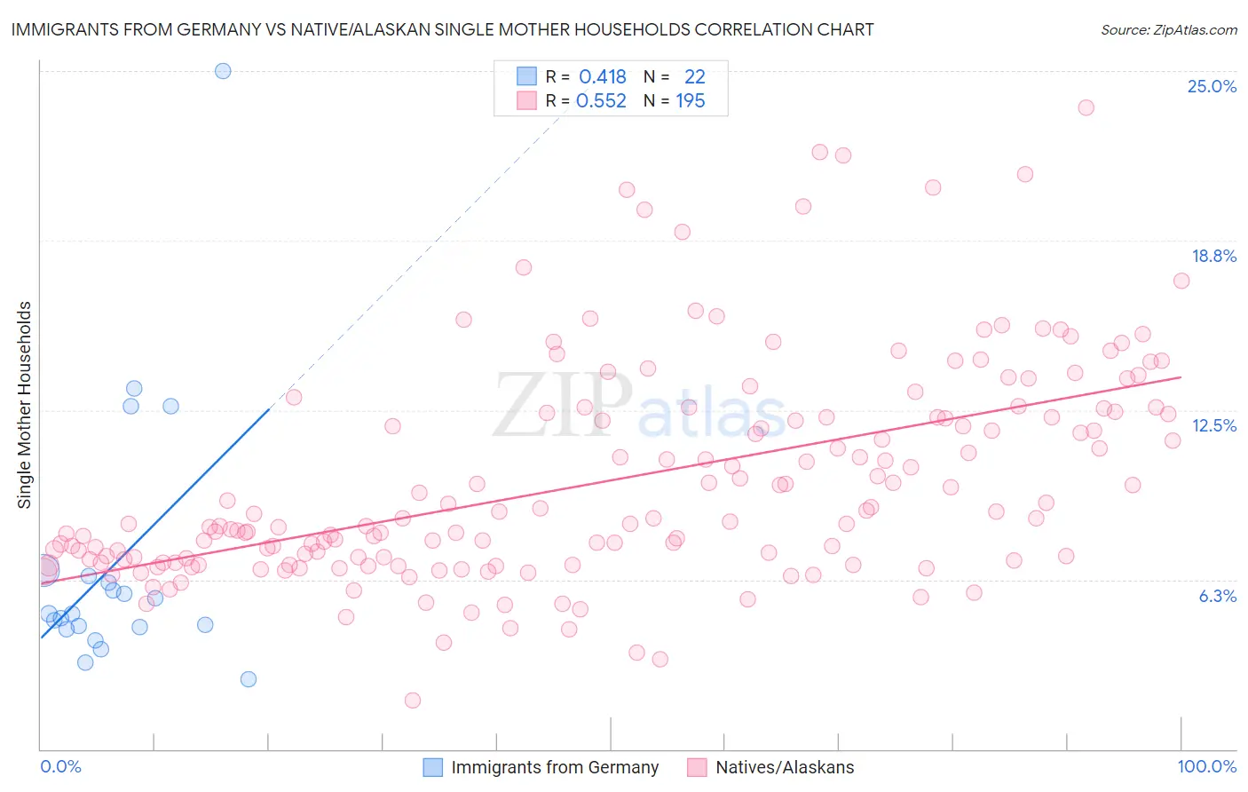 Immigrants from Germany vs Native/Alaskan Single Mother Households