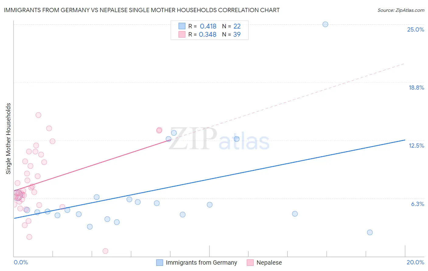 Immigrants from Germany vs Nepalese Single Mother Households