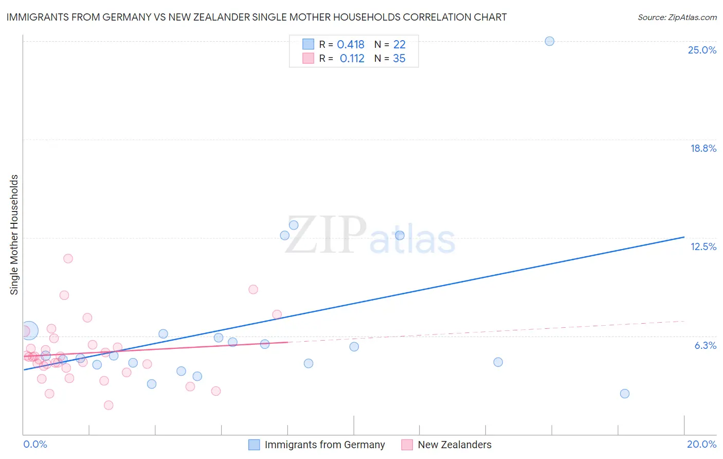 Immigrants from Germany vs New Zealander Single Mother Households