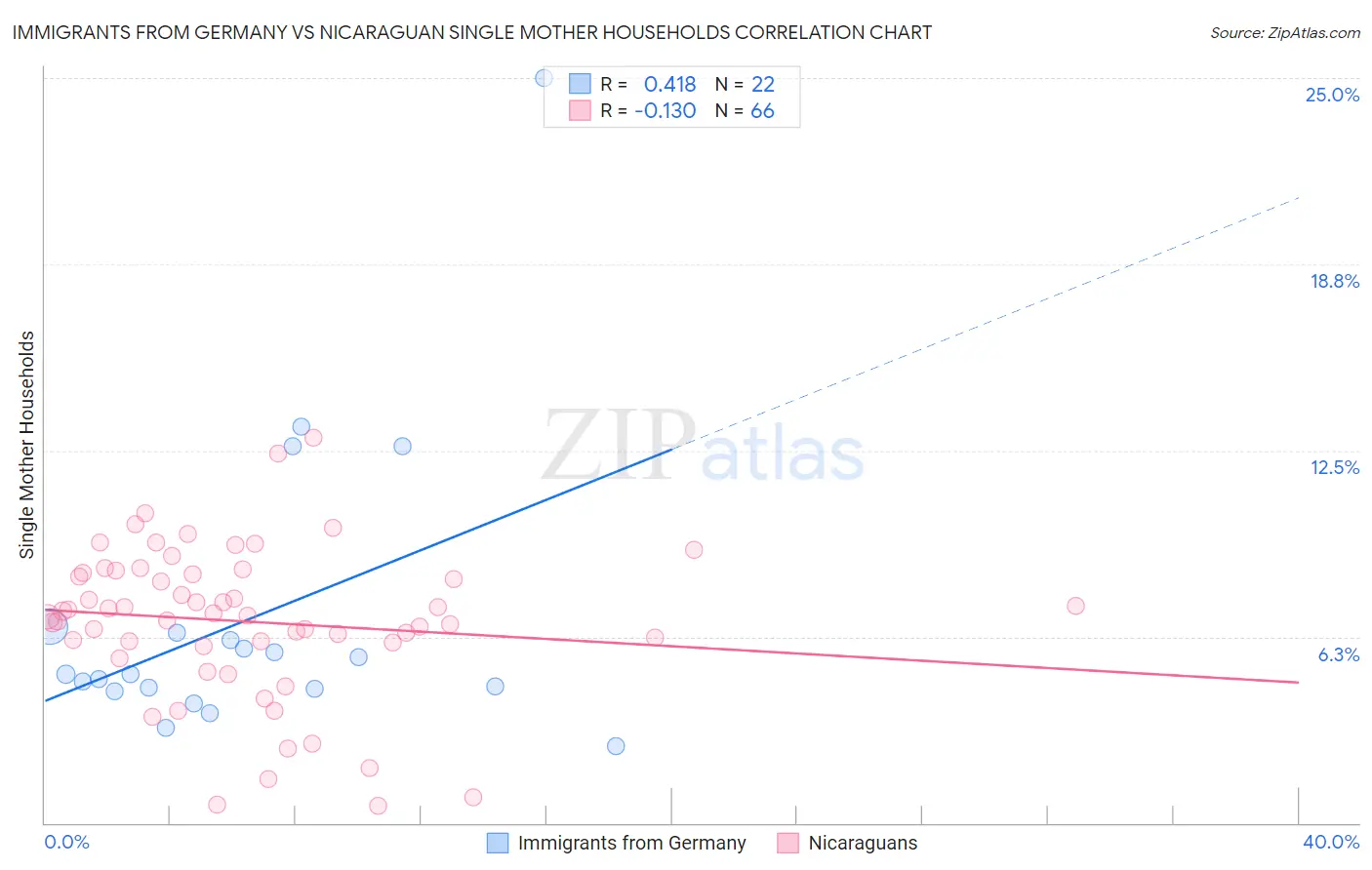 Immigrants from Germany vs Nicaraguan Single Mother Households