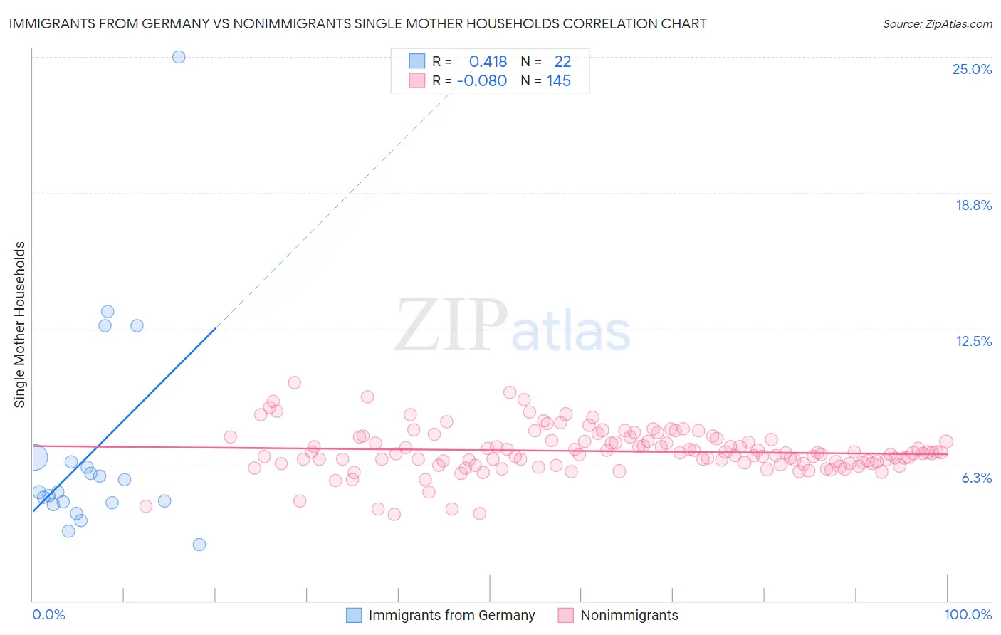 Immigrants from Germany vs Nonimmigrants Single Mother Households