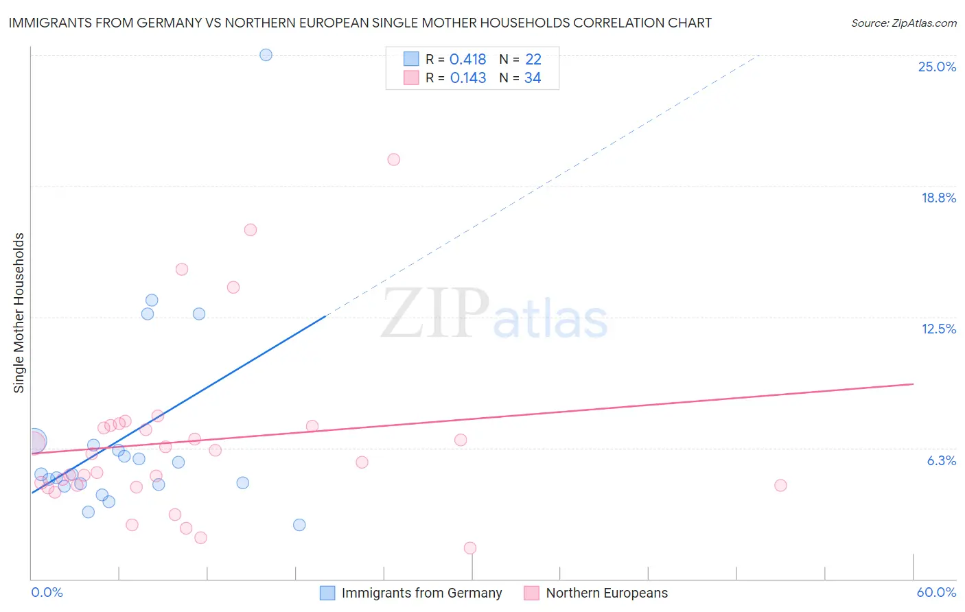 Immigrants from Germany vs Northern European Single Mother Households