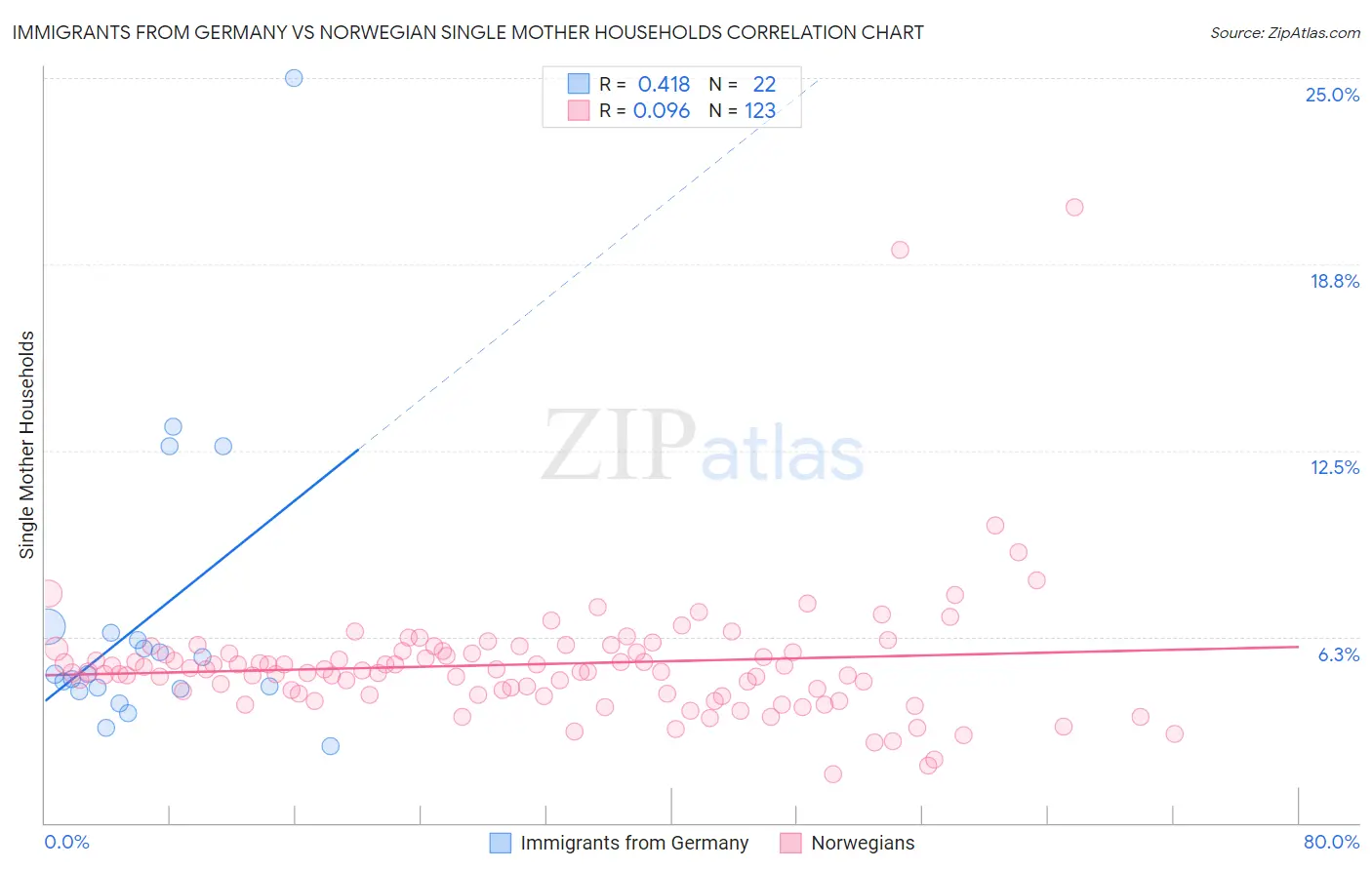 Immigrants from Germany vs Norwegian Single Mother Households
