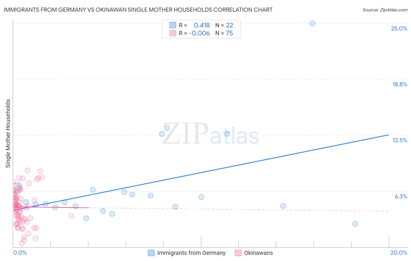 Immigrants from Germany vs Okinawan Single Mother Households