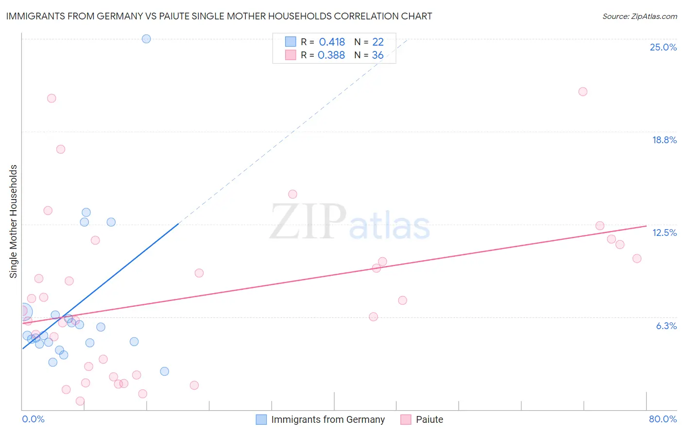 Immigrants from Germany vs Paiute Single Mother Households