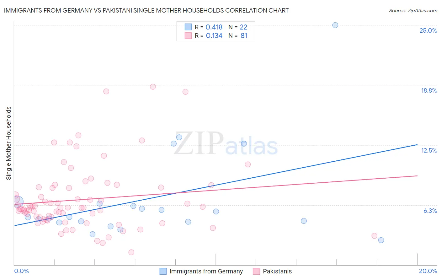 Immigrants from Germany vs Pakistani Single Mother Households