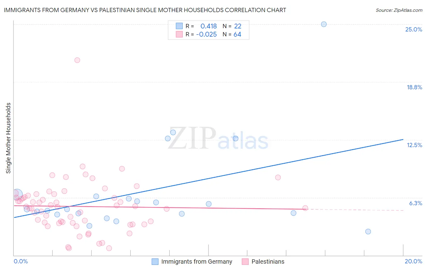 Immigrants from Germany vs Palestinian Single Mother Households