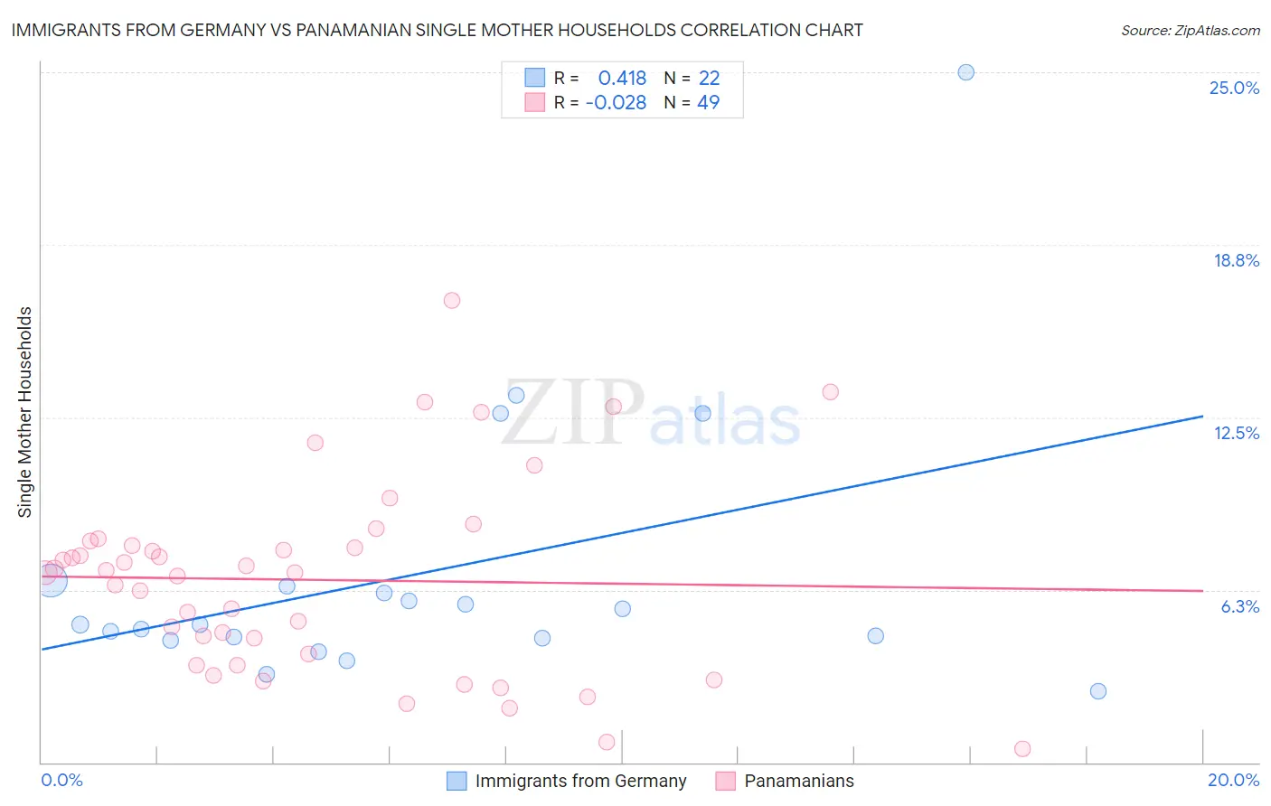 Immigrants from Germany vs Panamanian Single Mother Households