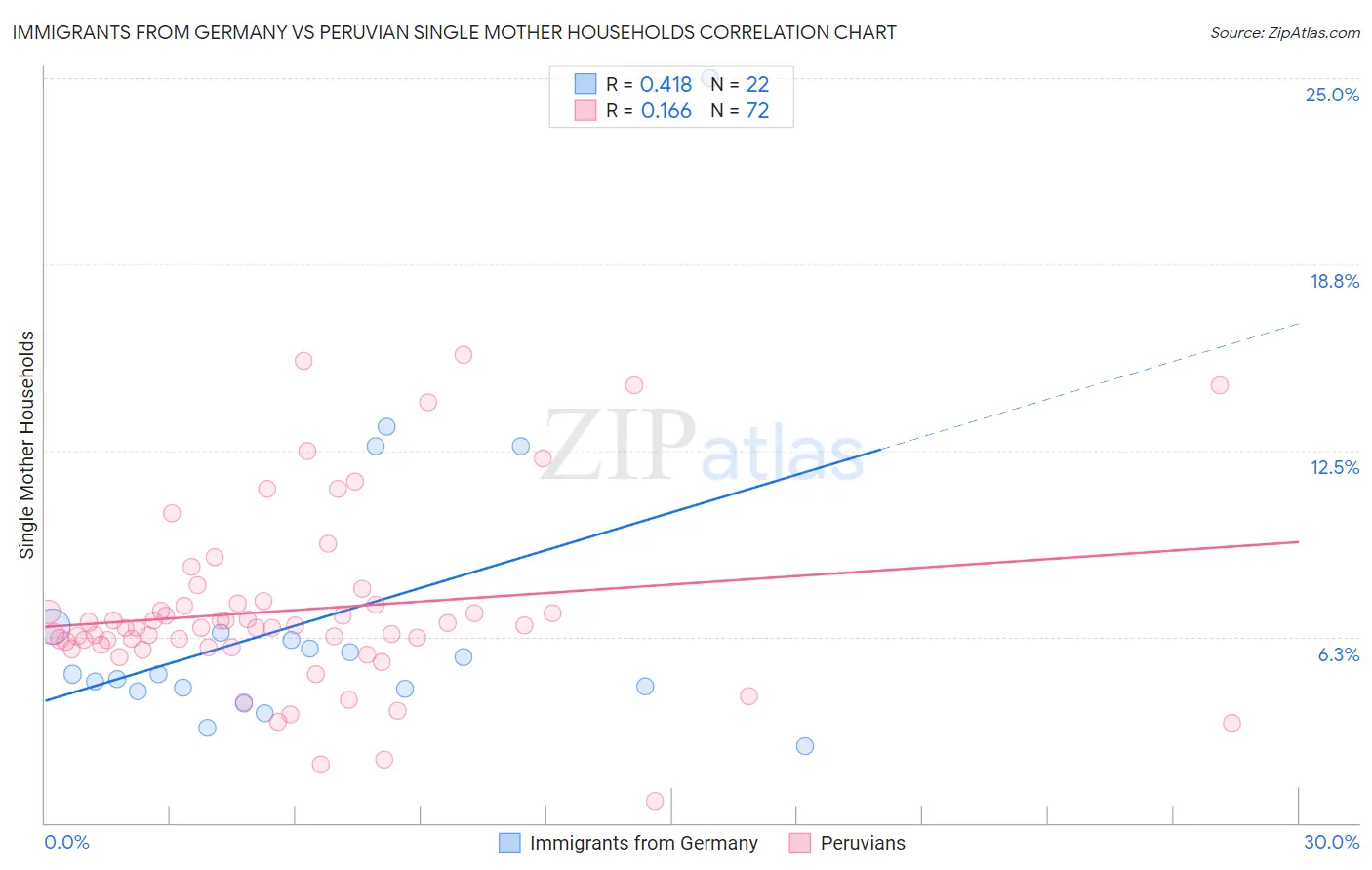 Immigrants from Germany vs Peruvian Single Mother Households