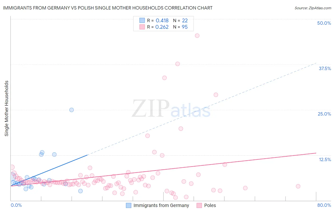 Immigrants from Germany vs Polish Single Mother Households
