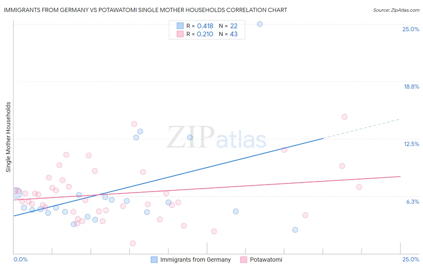 Immigrants from Germany vs Potawatomi Single Mother Households