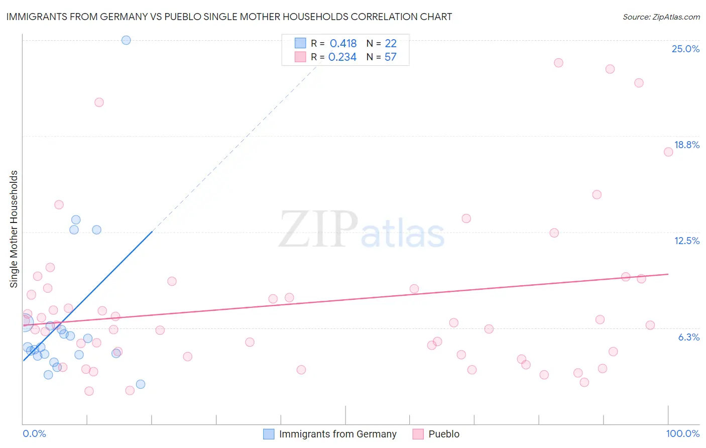 Immigrants from Germany vs Pueblo Single Mother Households