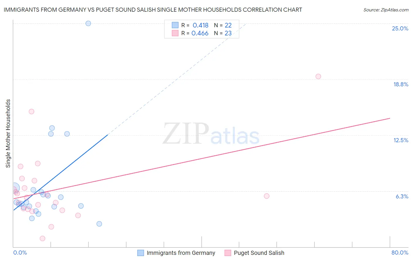 Immigrants from Germany vs Puget Sound Salish Single Mother Households