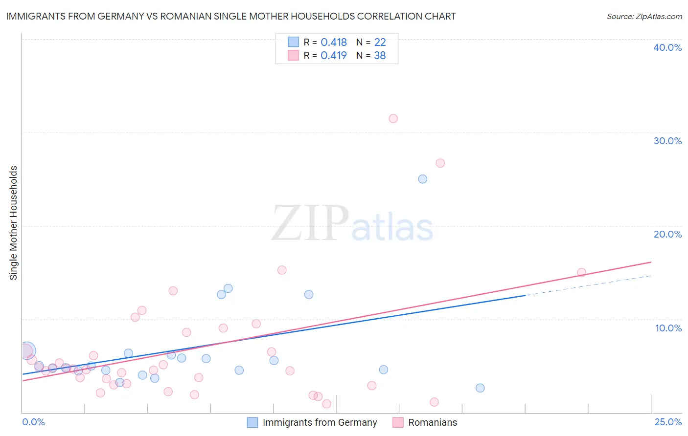 Immigrants from Germany vs Romanian Single Mother Households