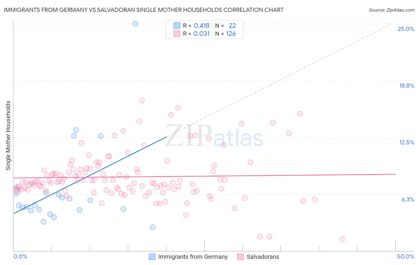 Immigrants from Germany vs Salvadoran Single Mother Households