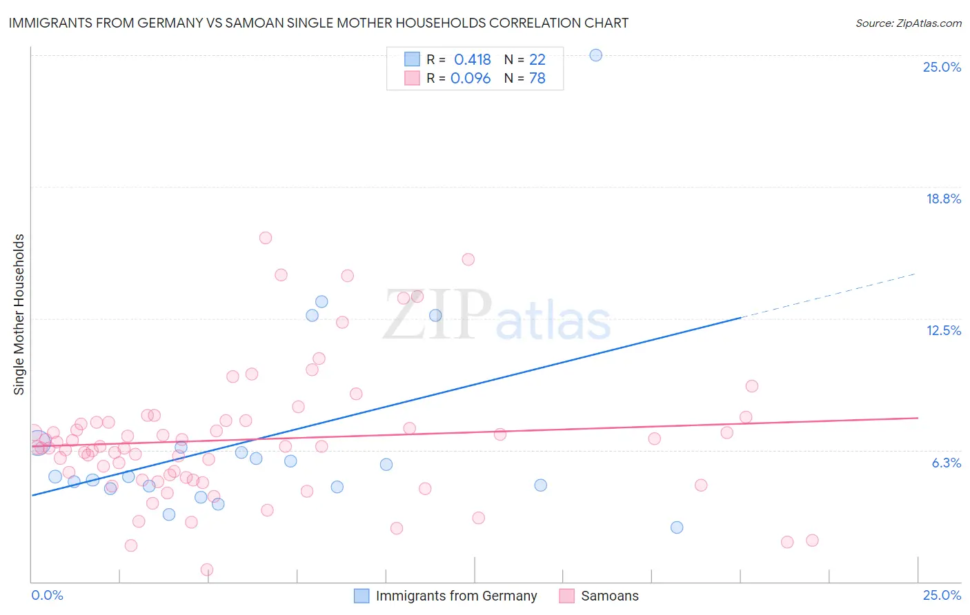 Immigrants from Germany vs Samoan Single Mother Households