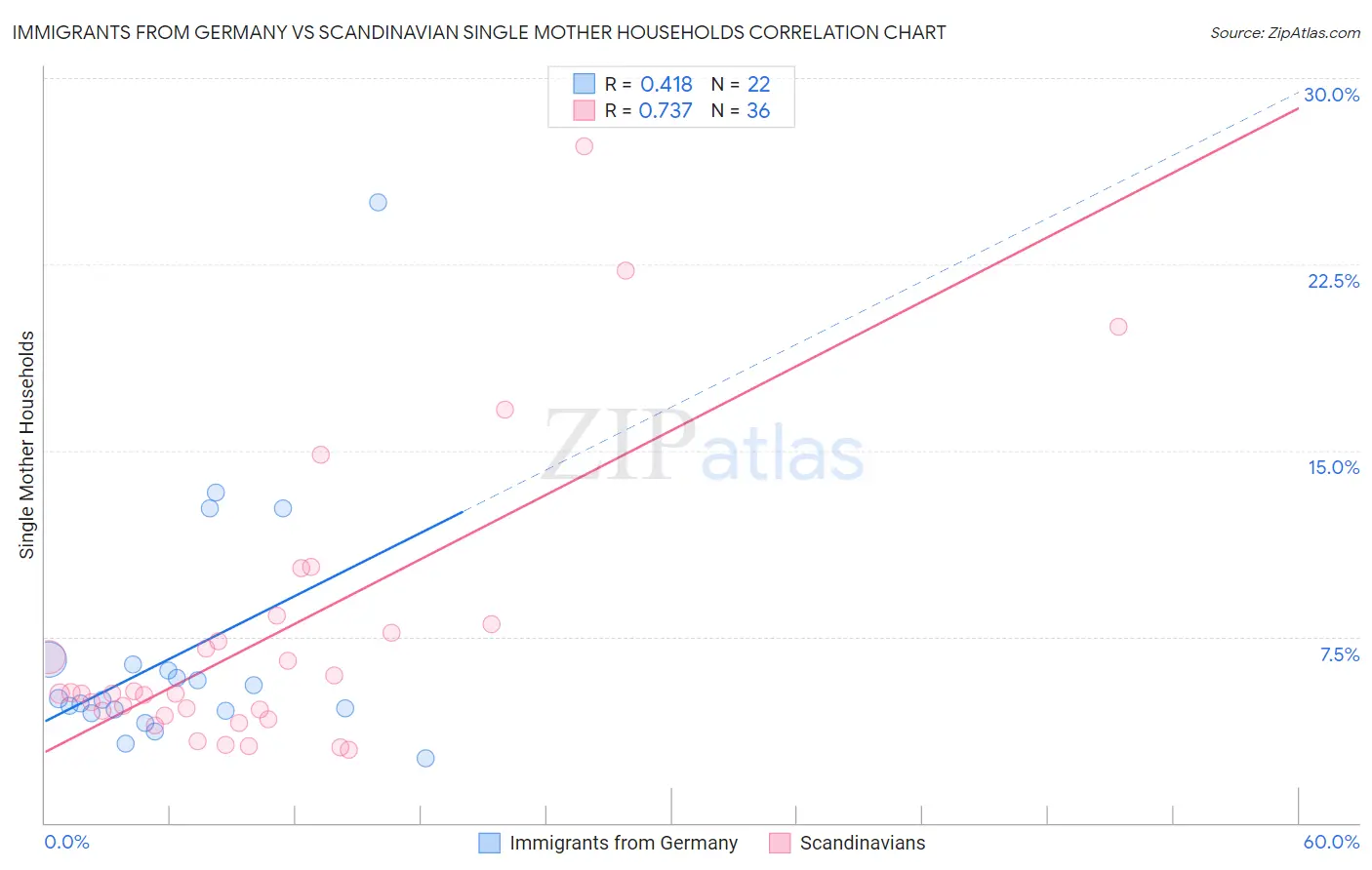 Immigrants from Germany vs Scandinavian Single Mother Households