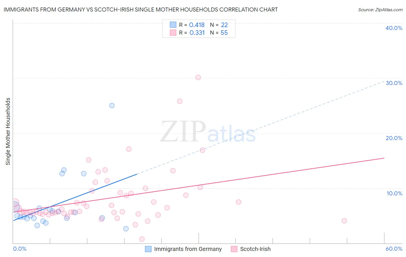 Immigrants from Germany vs Scotch-Irish Single Mother Households