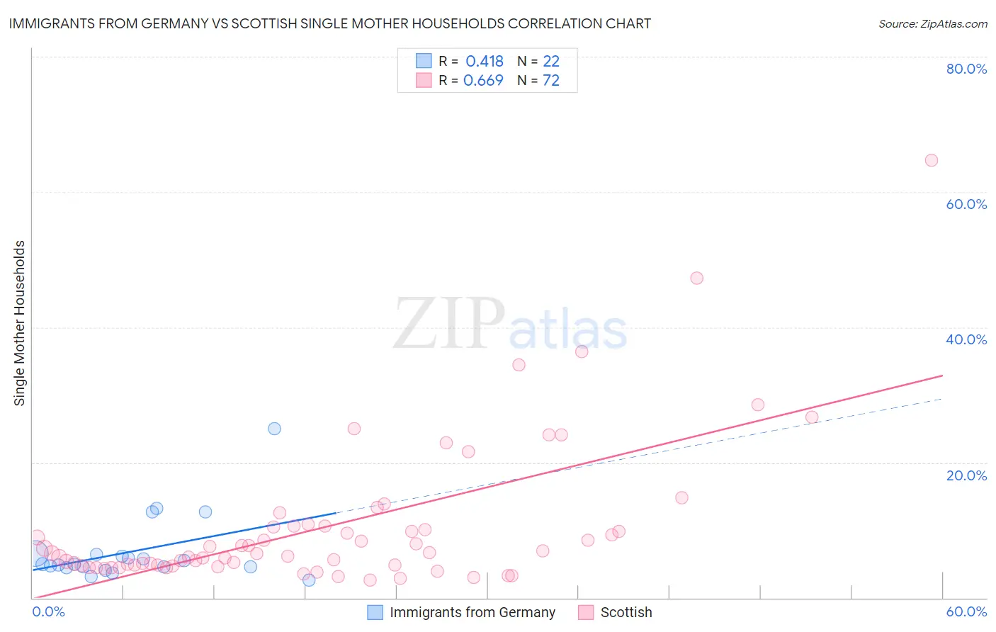 Immigrants from Germany vs Scottish Single Mother Households