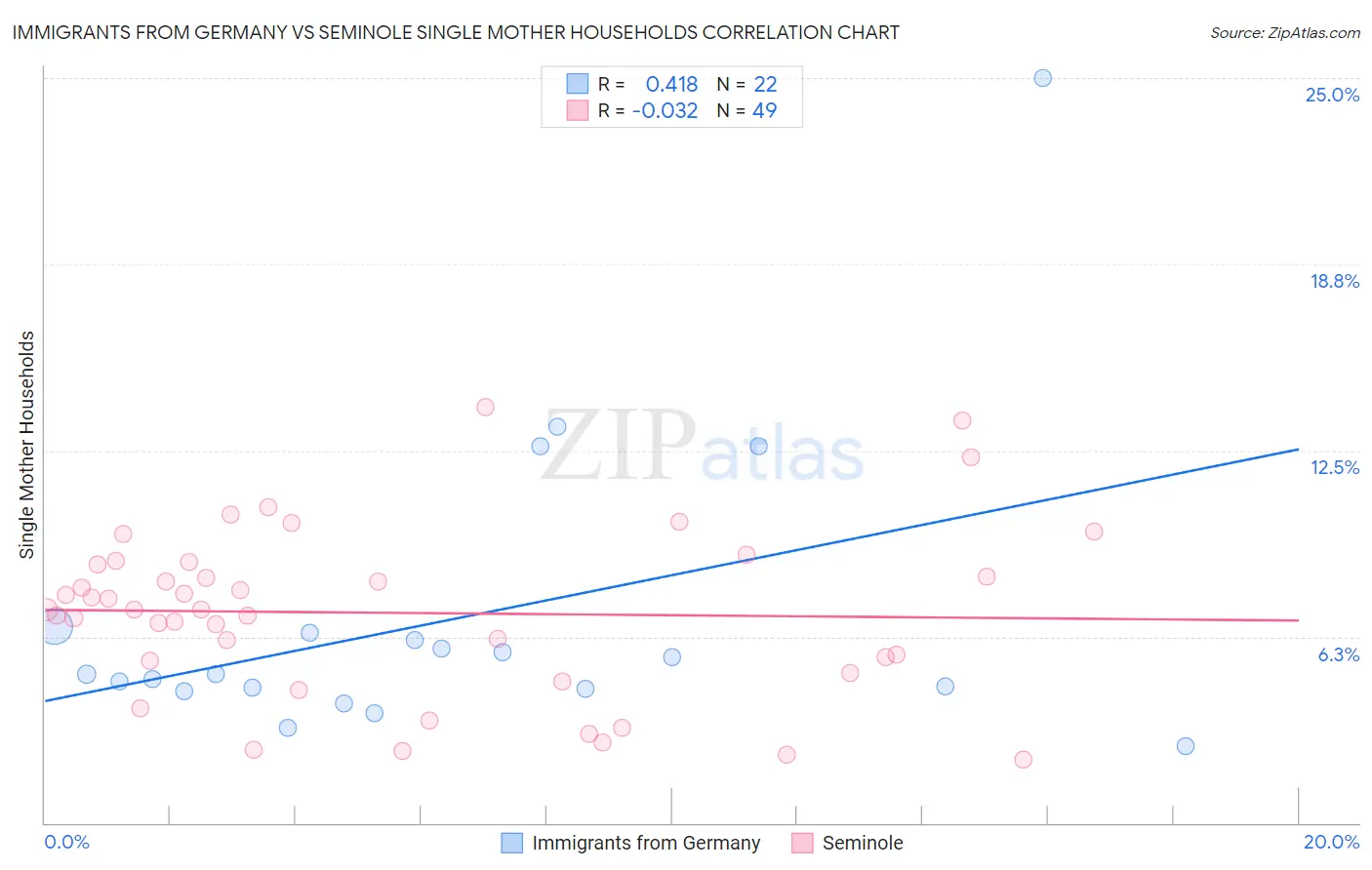 Immigrants from Germany vs Seminole Single Mother Households