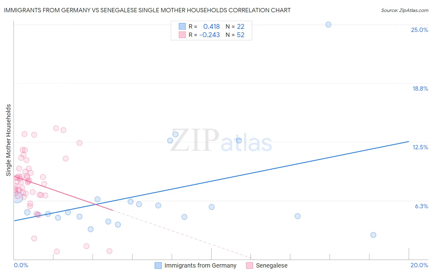 Immigrants from Germany vs Senegalese Single Mother Households