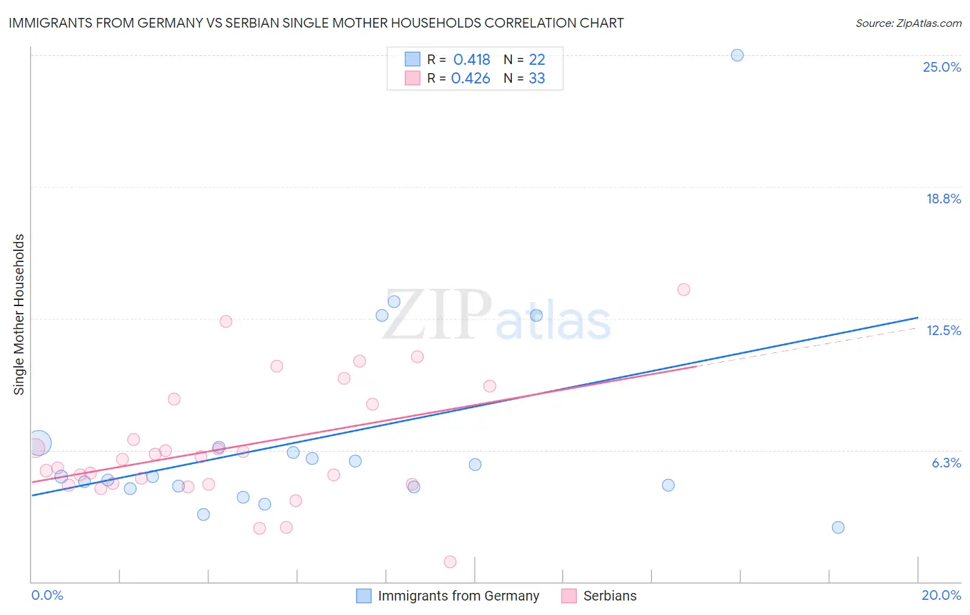 Immigrants from Germany vs Serbian Single Mother Households