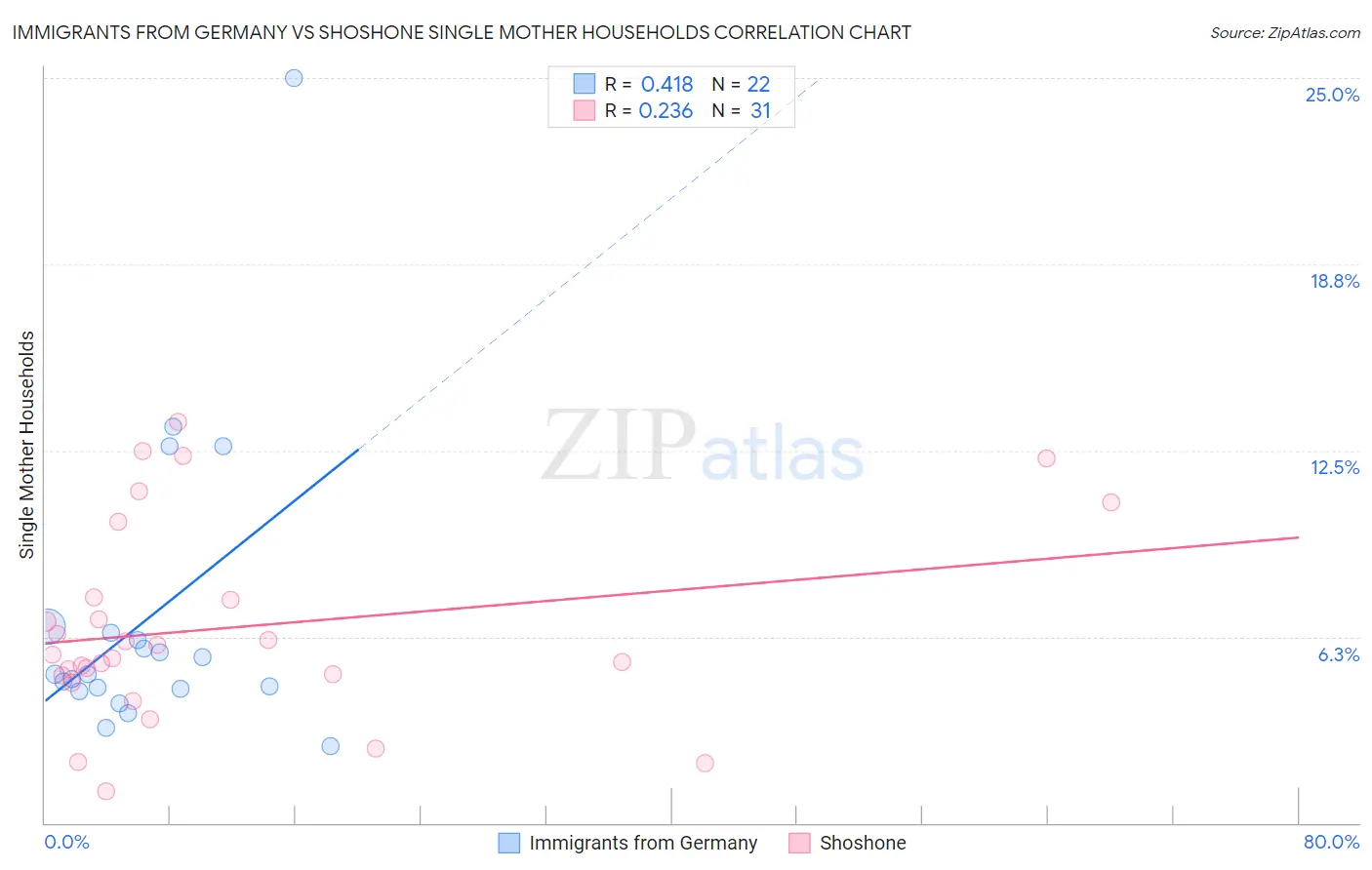 Immigrants from Germany vs Shoshone Single Mother Households