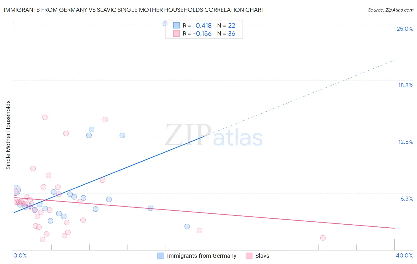 Immigrants from Germany vs Slavic Single Mother Households