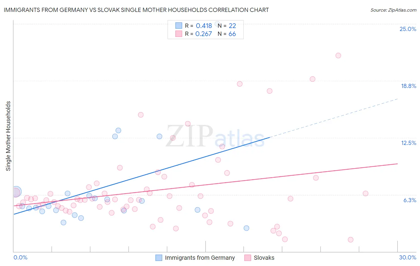 Immigrants from Germany vs Slovak Single Mother Households