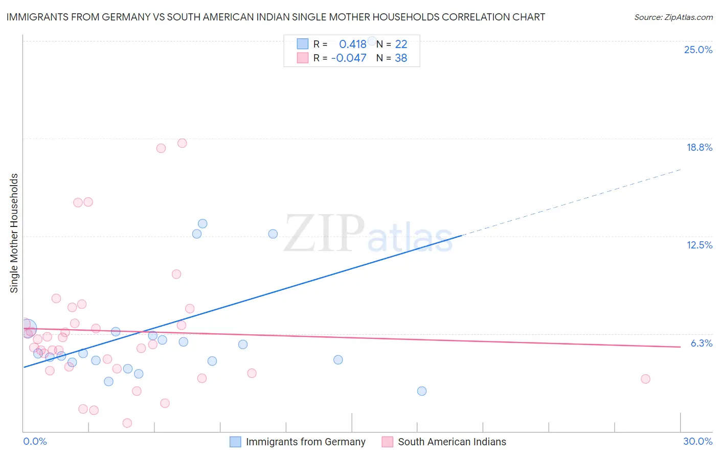 Immigrants from Germany vs South American Indian Single Mother Households