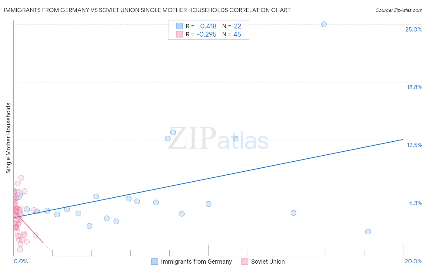 Immigrants from Germany vs Soviet Union Single Mother Households
