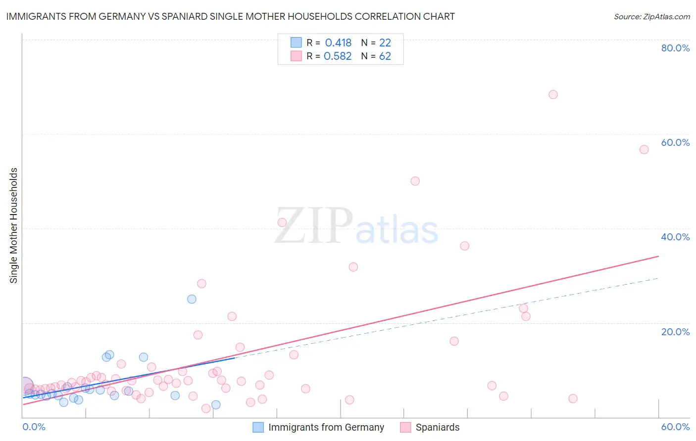 Immigrants from Germany vs Spaniard Single Mother Households