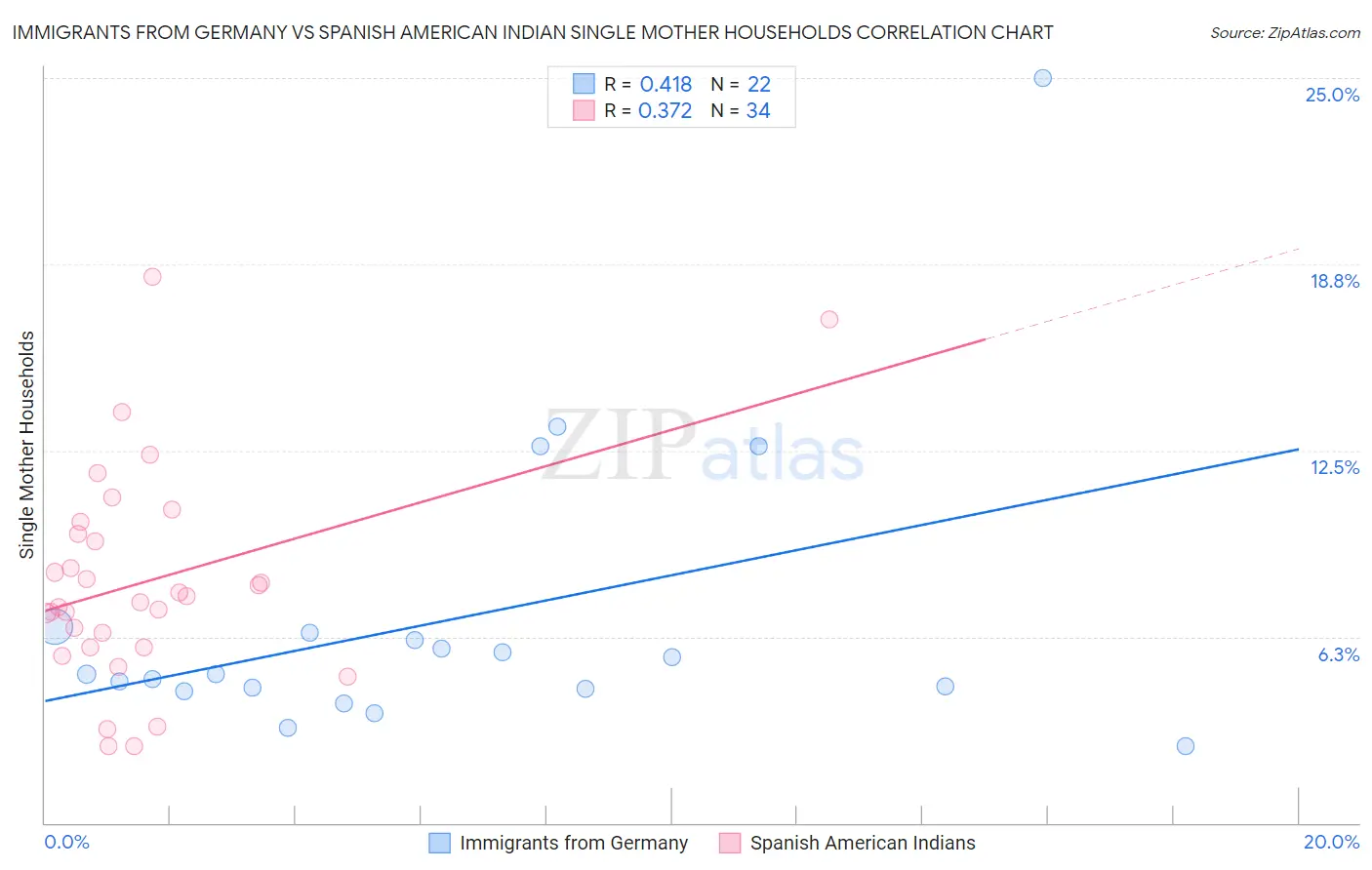 Immigrants from Germany vs Spanish American Indian Single Mother Households