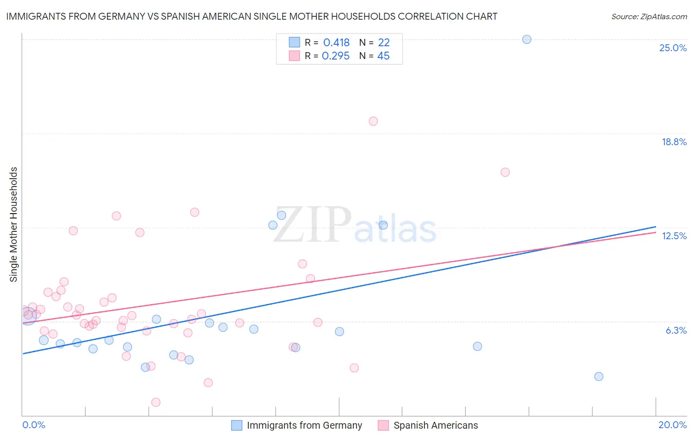 Immigrants from Germany vs Spanish American Single Mother Households