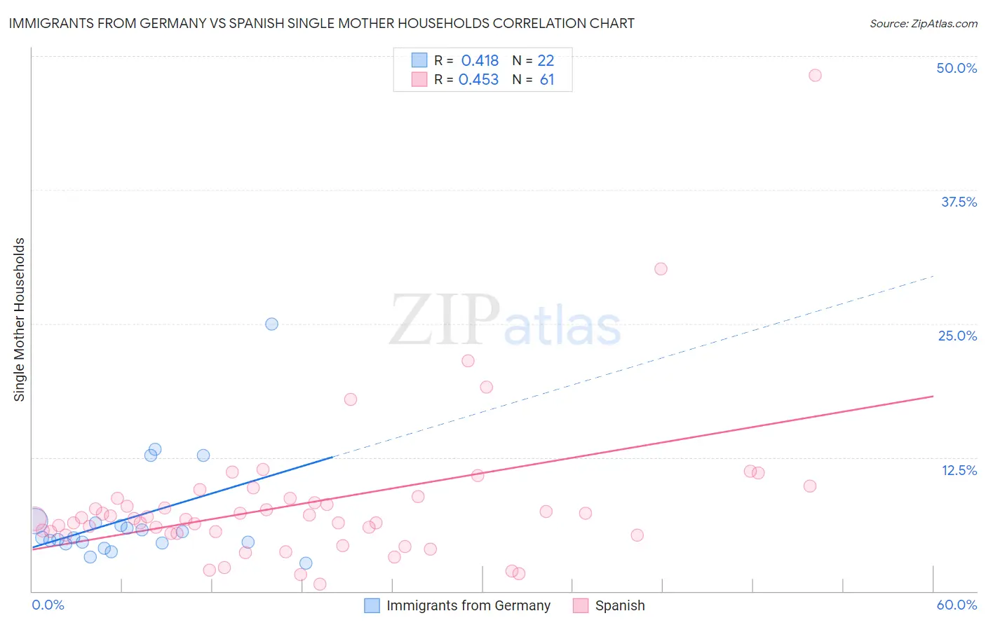 Immigrants from Germany vs Spanish Single Mother Households