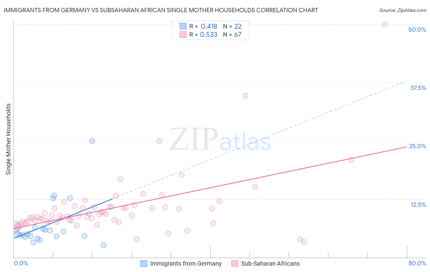 Immigrants from Germany vs Subsaharan African Single Mother Households