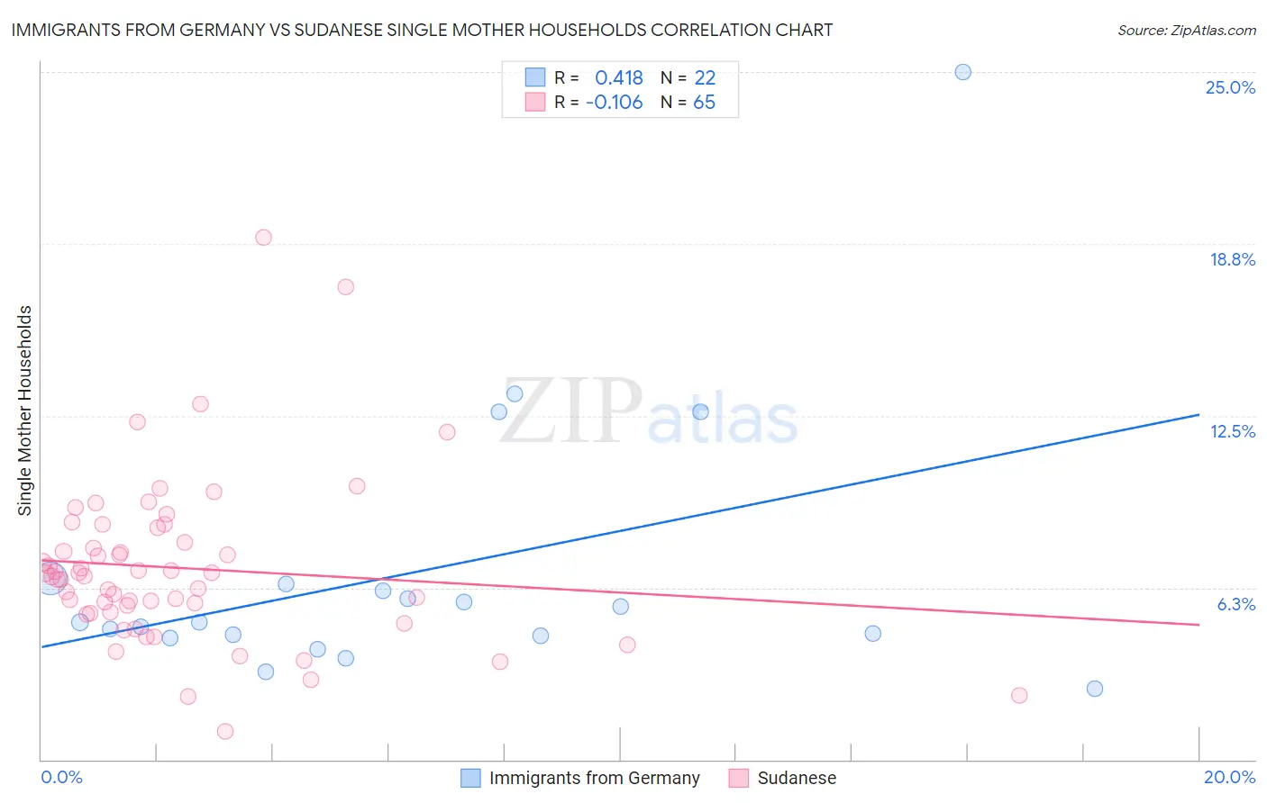 Immigrants from Germany vs Sudanese Single Mother Households
