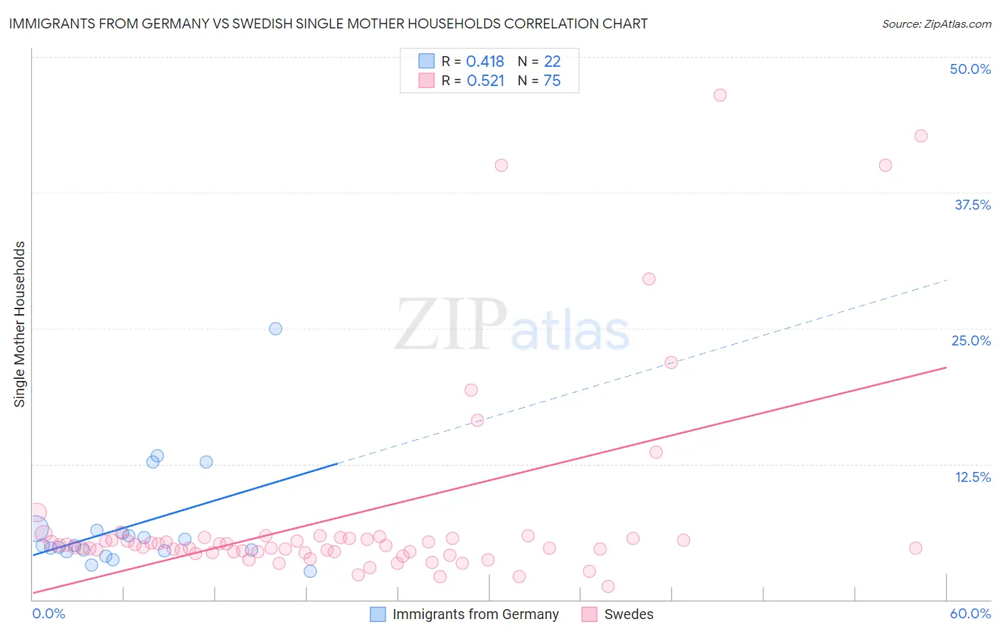 Immigrants from Germany vs Swedish Single Mother Households