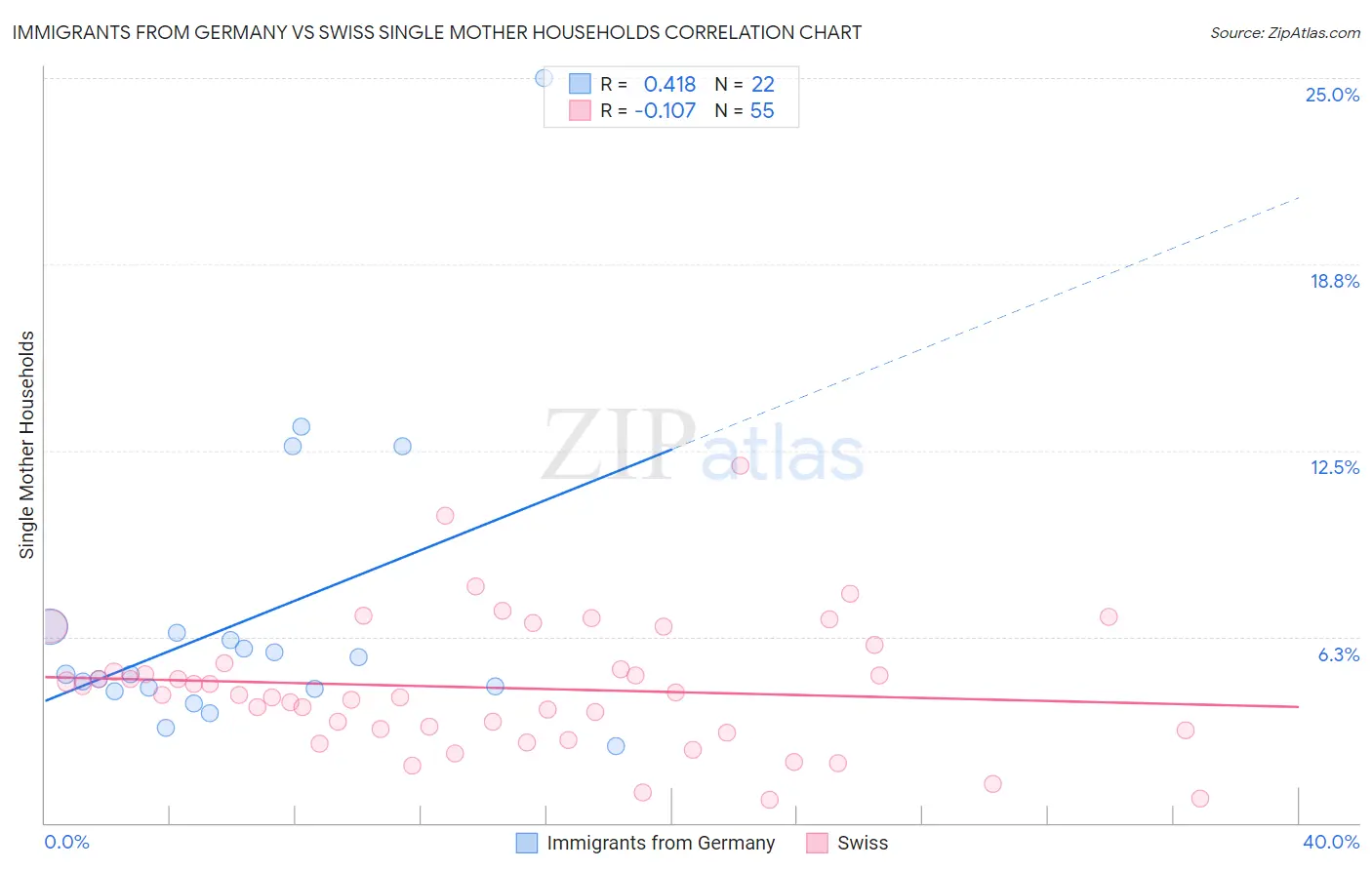 Immigrants from Germany vs Swiss Single Mother Households
