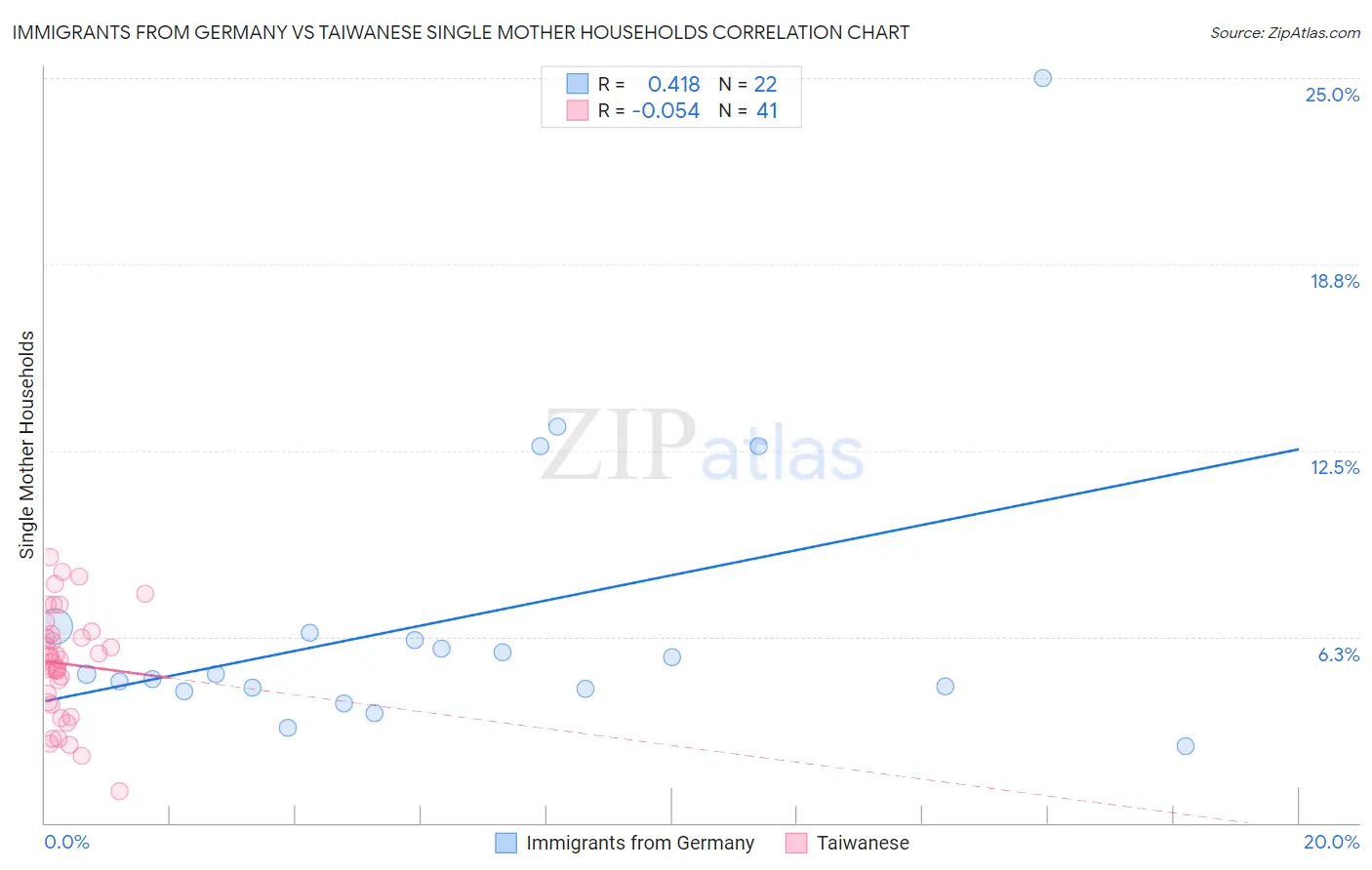 Immigrants from Germany vs Taiwanese Single Mother Households