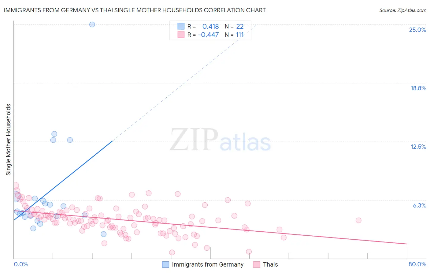 Immigrants from Germany vs Thai Single Mother Households