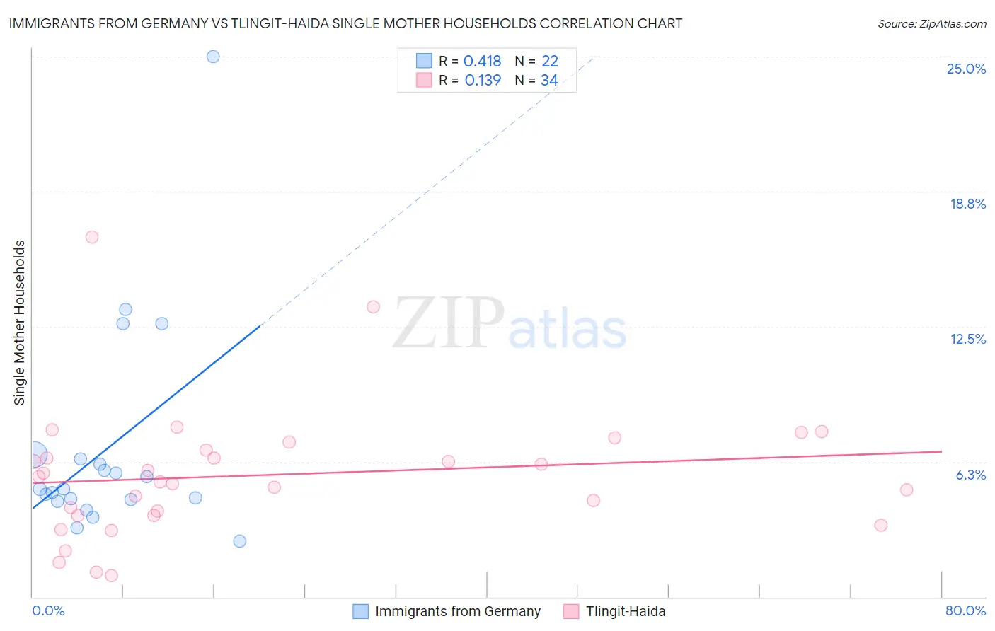Immigrants from Germany vs Tlingit-Haida Single Mother Households